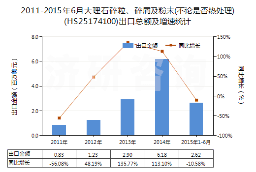 2011-2015年6月大理石碎粒、碎屑及粉末(不論是否熱處理)(HS25174100)出口總額及增速統(tǒng)計